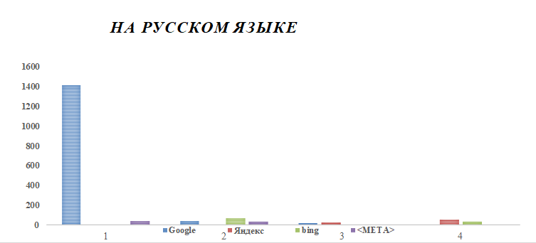 Диаграмма - Процент изменения результатов поисковой выдачи в отчетах о поиске на русском языке