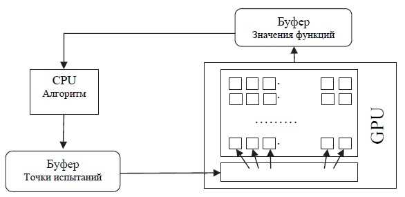 Scheme of information exchanges in the GPU algorithm
