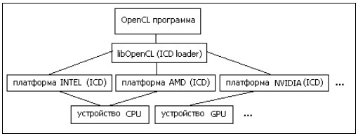 OpenCL program working With hardware