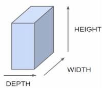 Three dimensional Input representation of CNN