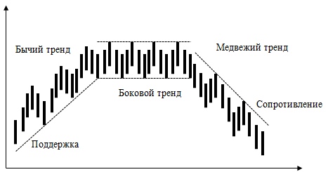 Schematic denotation of all types of trends