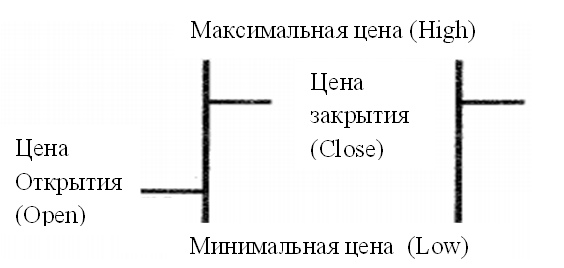 Схематическое изображение столбиковых графиков