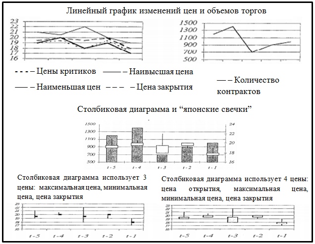 Examples of graphic reflection of a week's price and volumes of торгов changes on the petroleum contract
