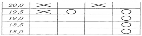 Пример графика <q>крестиков-ноликов</q> для
нефтяного контракта