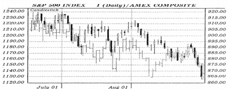 Example of image of chart of prices in a form column diagrams and <q>Japanese candles</q>