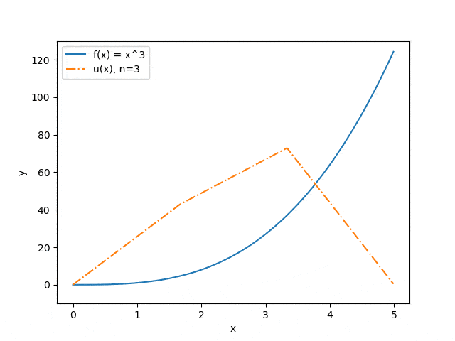 Dependence of the approximation accuracy on the number of interval partitions