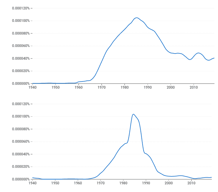 Графіки розподілу частоти згадки МСЕ в літературі англійською (зверху) та російською (знизу) мовами в період 1940–2019 рр.