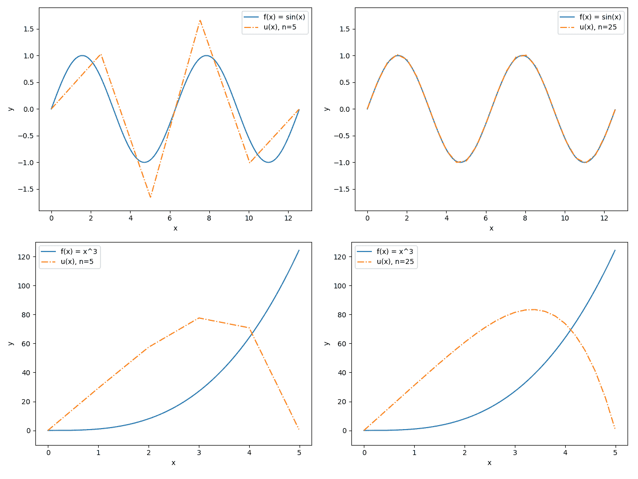 Графики функций-результатов работы алгоритма для уравнений силы 𝑓(𝑥)=sin(𝑥) (сверху) и 𝑓(𝑥)=𝑥^3 (снизу) при количестве элементов 𝑛=5 (слева) и 𝑛=25 (справа)