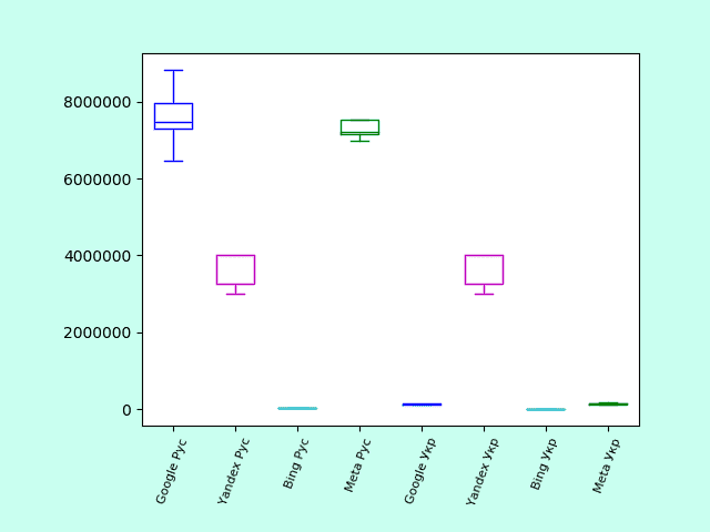 Диаграмма размаха количества результатов по запросу «Численный метод» (отфильтрованные данные, рус. и укр. языки)