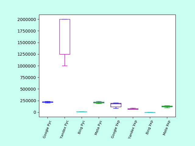 Диаграмма размаха количества результатов по запросу «Ускоренные вычисления» (отфильтрованные данные, рус. и укр. языки)