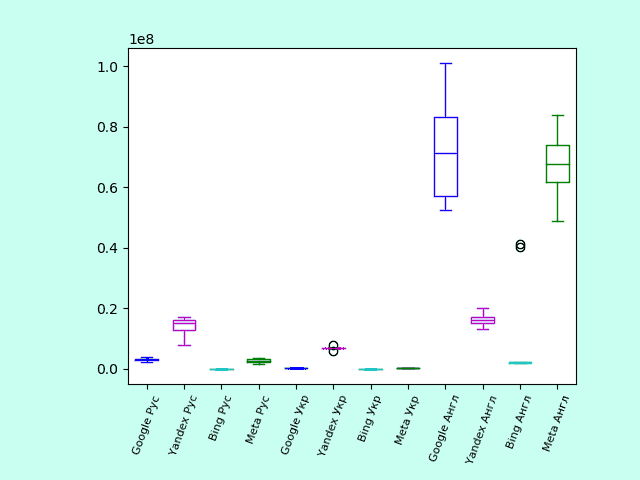 Диаграмма размаха количества результатов по запросу «Анализ технологий программной реализации метода конечных элементов» (полные данные)