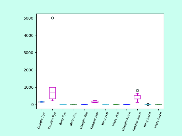 Диаграмма размаха количества результатов по запросу «"Судаков Сергей Никитович" Донецк» (полные данные)