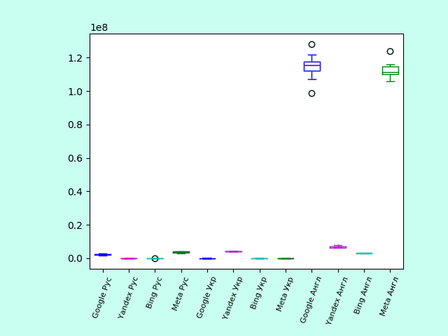 Диаграмма размаха количества результатов по запросу «Метод конечных элементов» (полные данные)