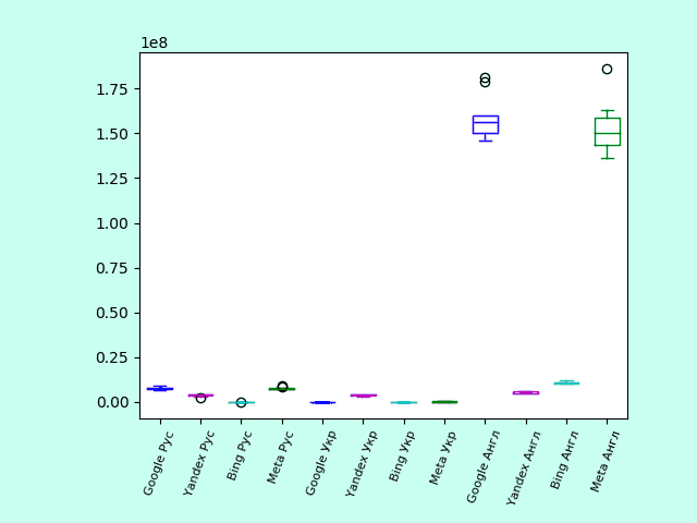 Диаграмма размаха количества результатов по запросу «Численный метод» (полные данные)
