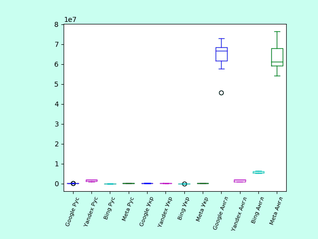 Диаграмма размаха количества результатов по запросу «Ускоренные вычисления» (полные данные)