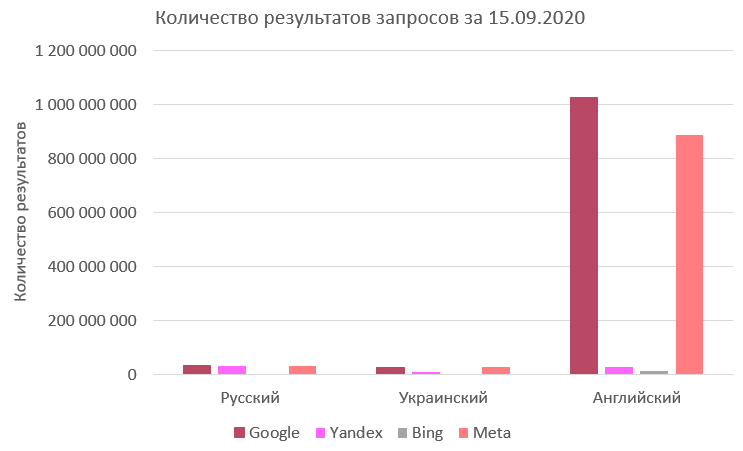 Диаграмма - Результаты поиска в поисковых системах за 15.09.2020