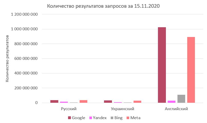 Диаграмма - Результаты поиска в поисковых системах за 15.11.2020