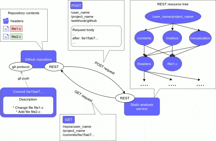 Example of push web hook processing