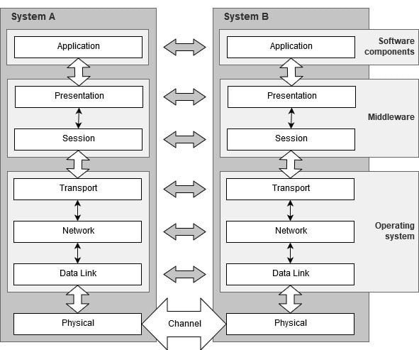Figure 1 — Interaction model of computing systems