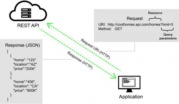 Figure 2 — Example of a REST request