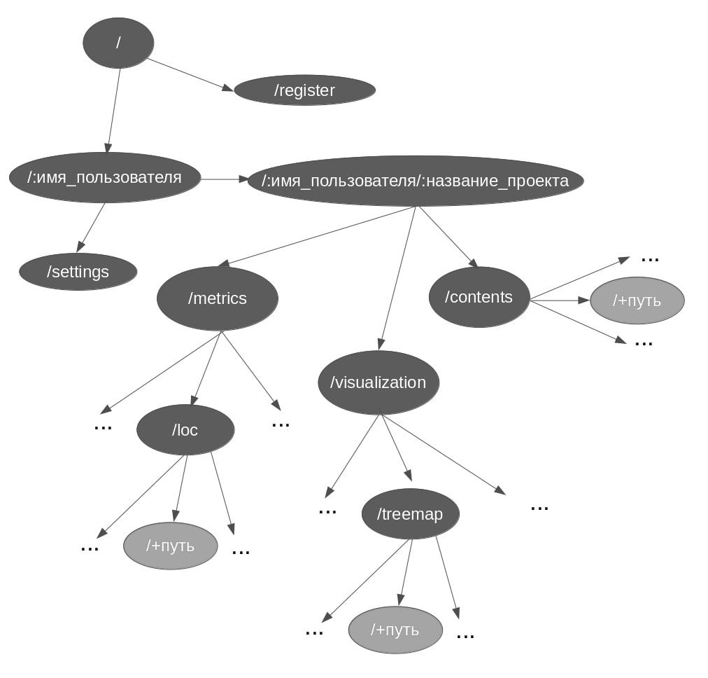 Рисунок 2 — Дерево основных ресурсов REST API сервиса