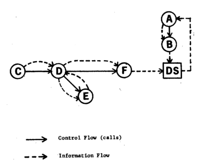 Figure 1 — An example of information flow