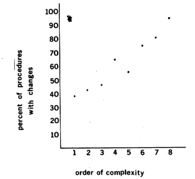 Figure 11 — Graph of (fan-in * fan-out)**2 correlation
