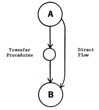 Figure 12 — Description of the interface between two modules