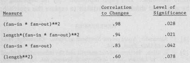 Figure 15 — Summary of correlation coefficients