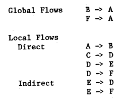 Figure 2 — Information flow relations generated from Fig.1