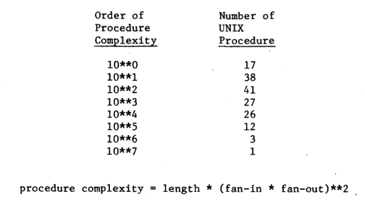 Figure 5 — Distribution of procedure complexities