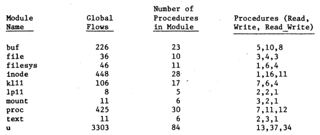 Figure 7 — Global flows for UNIX modules