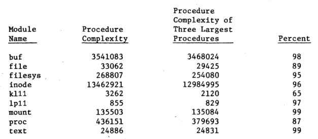 Figure 8 — Percent of module complexity for largest procedures