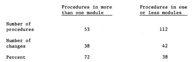 Figure 9 — Relationship of module violations to changes