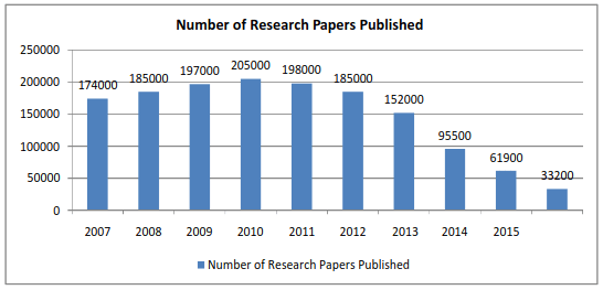 Рисунок 3 — График исследовательских работ в области метрик ПО за последние годы