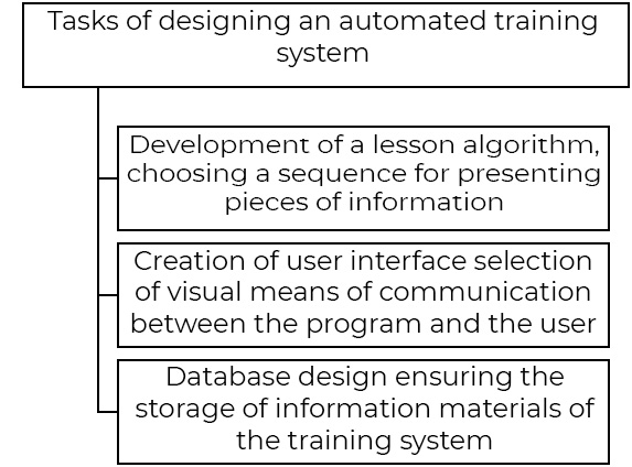 Tasks of designing automated learning systems