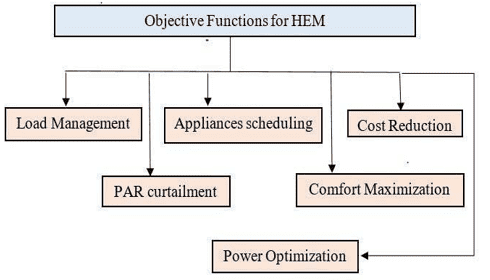 Various Objective Functions used for HEM
