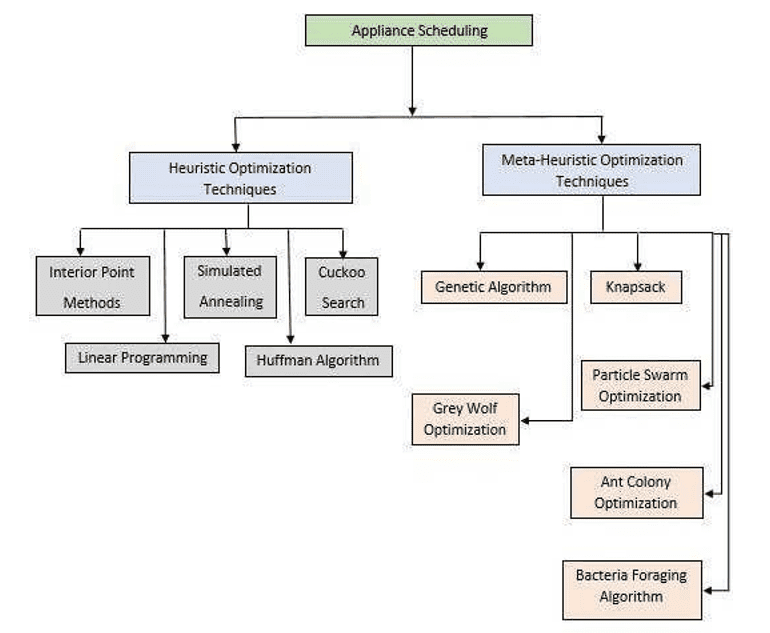 Classification of Optimization Techniques used in HEM
