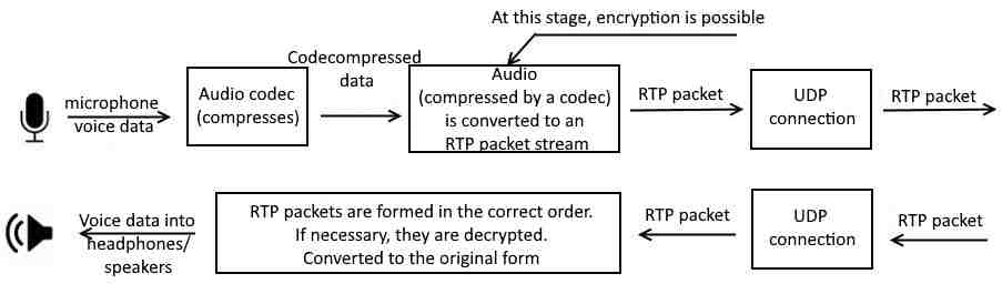 Transfer of audio data over the network using the RTP protocol