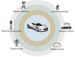 Vehicle-to-Vehicle, Vehicle-to-Infrastructure, Invisible-to-Visible technologies
