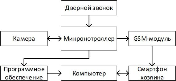 Структурная схема устройства оповещения