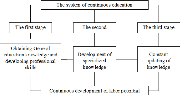 System of continuous development of labor potential
