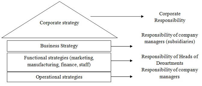 The structure of corporate strategy in General