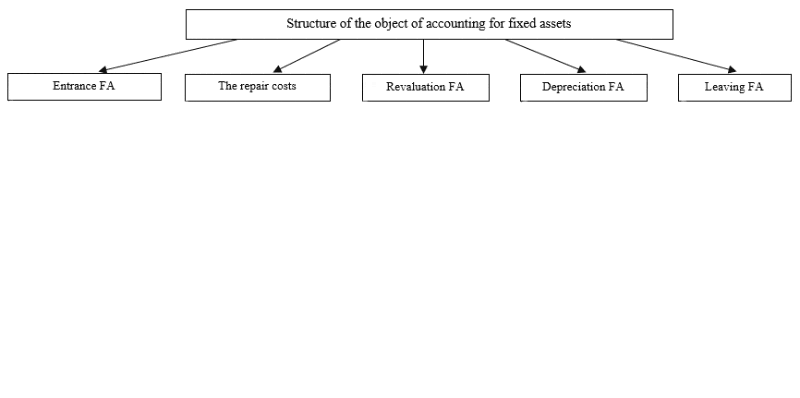 Structure of the object of accounting for fixed assets