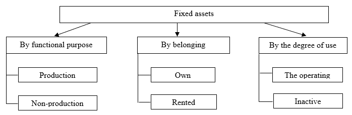 Classification of fixed assets