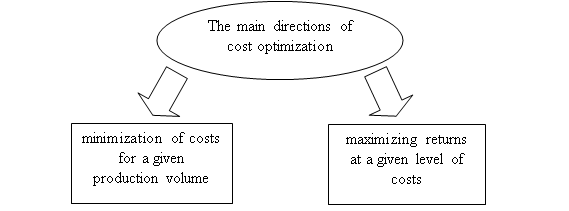 The main directions of cost optimization