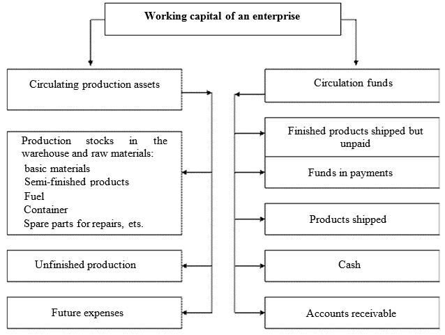 Composition and placement of working capital