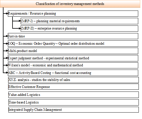 Classification of inventory management methods