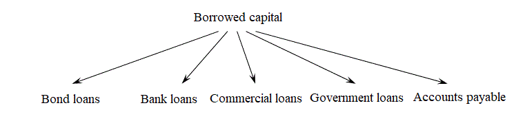 Debt capital components