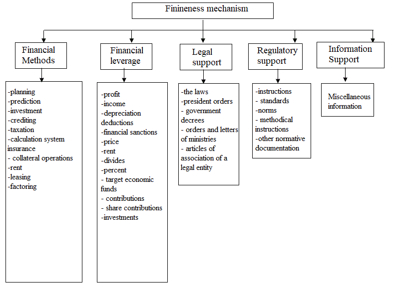 Financial mechanism structure